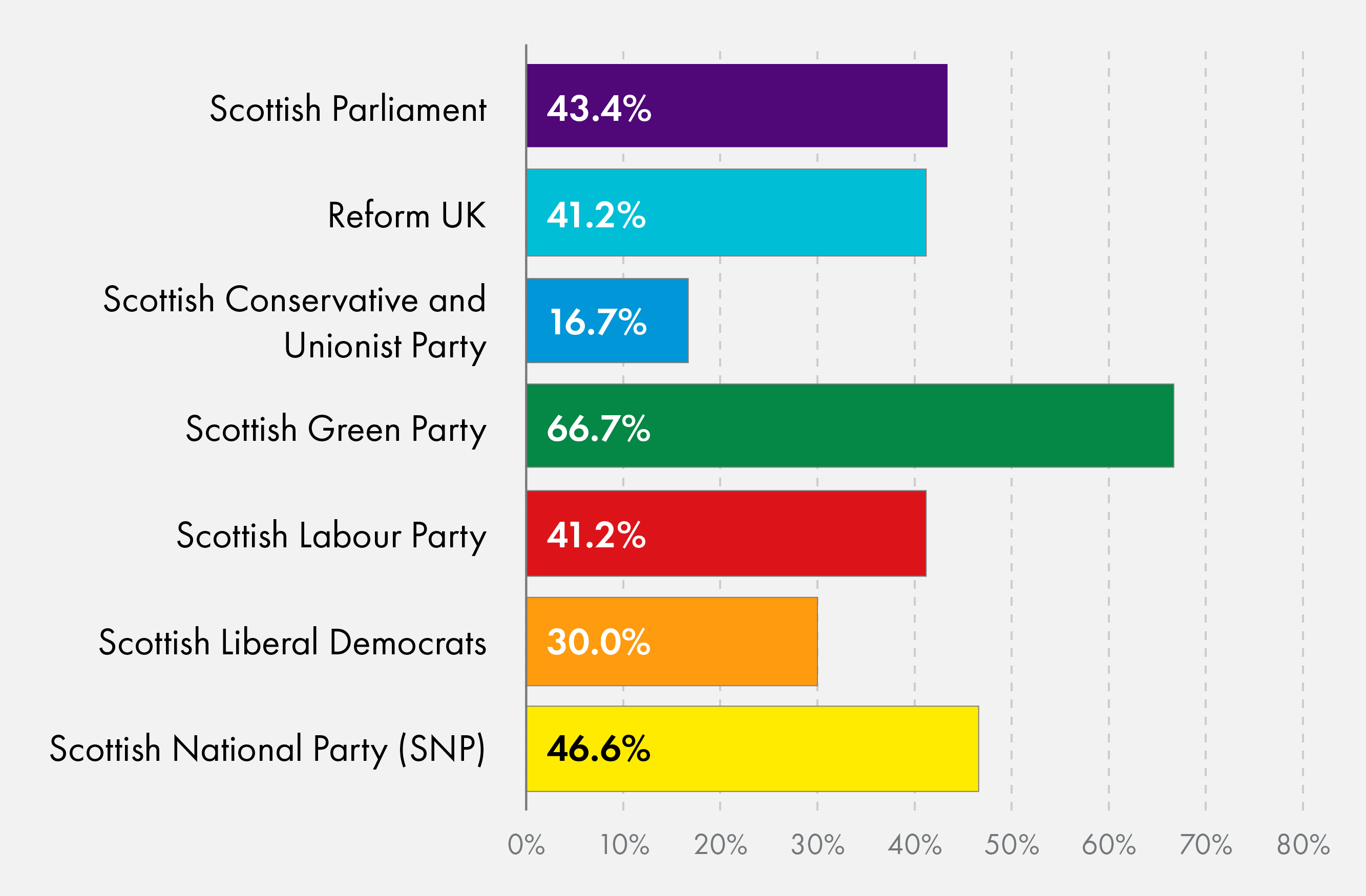43.4% of MSPs elected in 2026 are female. 66.7% of Greens are female MSPs, 46.6% of SNP MSPs, and 41.2% of Labour and Reform. 30% of the Liberal Democrat MSPs are female, and 16.7% of Conservatives.